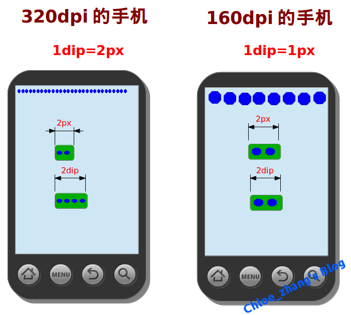 dpi 、 dip 、分辨率、屏幕尺寸、px、density 关系以及换算第9张