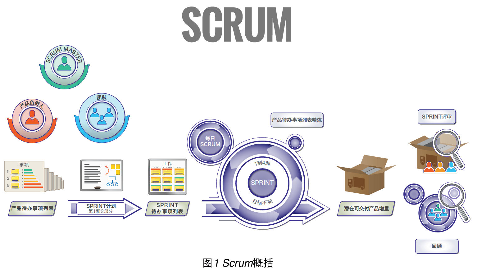 一步步学敏捷开发:1,敏捷开发及scrum介绍