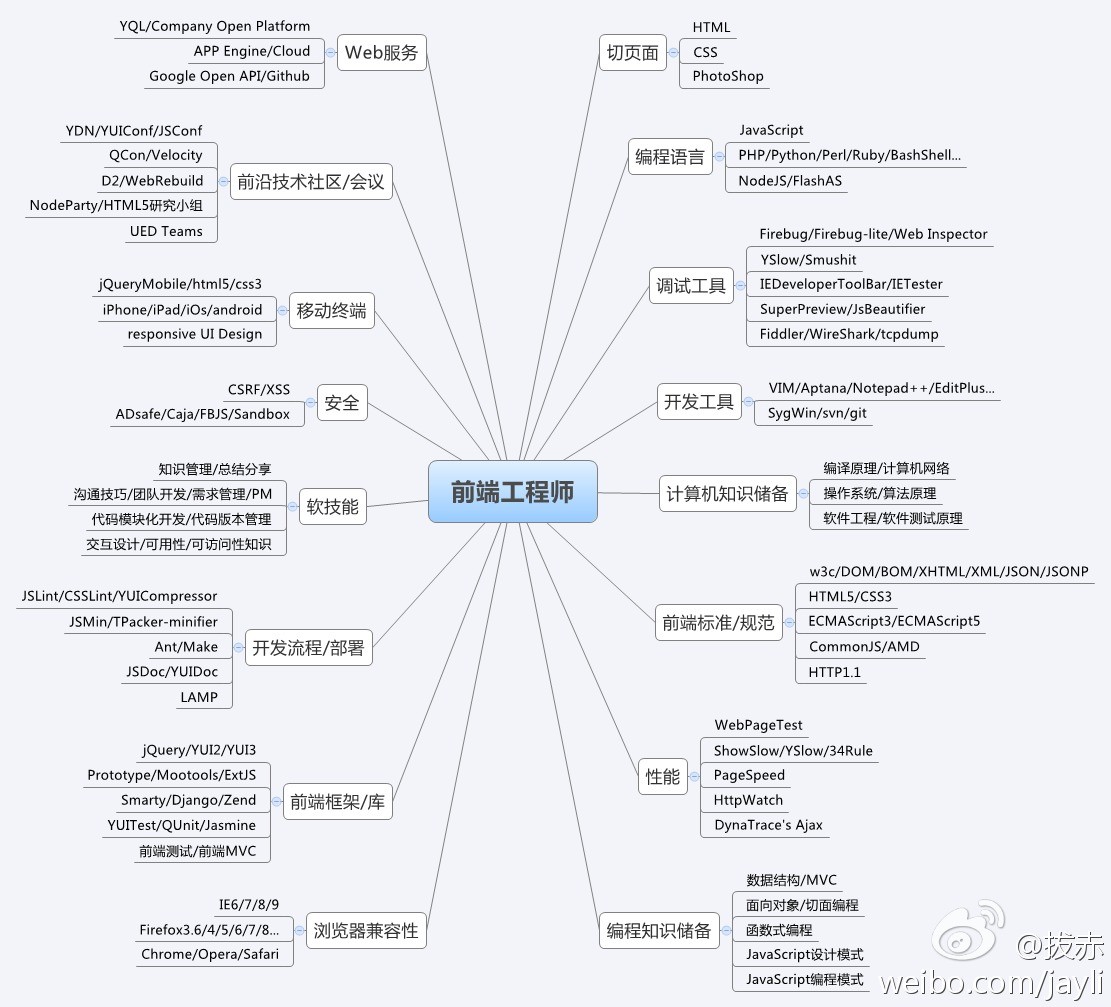 前端技术