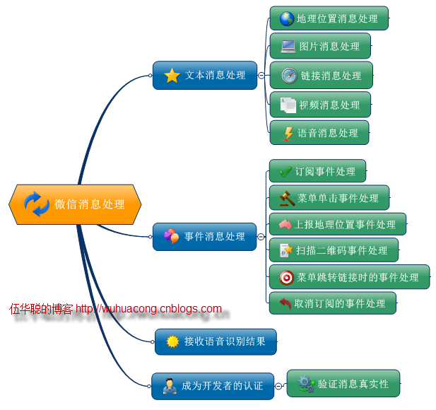 C#開發(fā)微信門戶及應(yīng)用(3)--文本消息和圖文消息的應(yīng)答_微信公眾平臺(tái)及門戶應(yīng)用_04