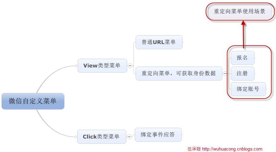 C#開發(fā)微信門戶及應用(14)-在微信菜單中采用重定向獲取用戶數(shù)據(jù)_微信公眾平臺及門戶應用