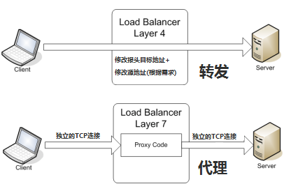 负载均衡介绍第1张