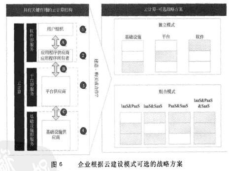 Image:企业根据云建设模式可选的战略方案.jpg