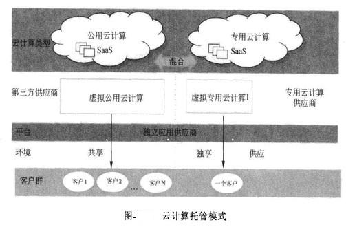 Image:云计算托管模式.jpg