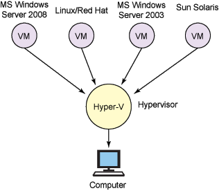 显示 VM、虚拟机监控程序和计算机之间的关系的图像