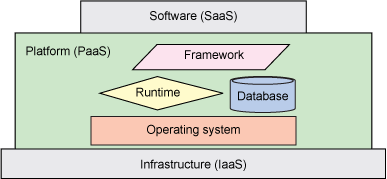 云计算分类与 PaaS 元素之间关系的示意图