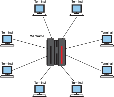 显示在基本 LAN 中客户机终端与大型机系统的关系的简单示意图