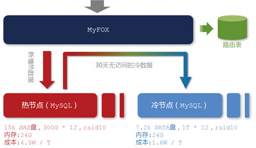 淘宝数据魔方技术架构解析【转】