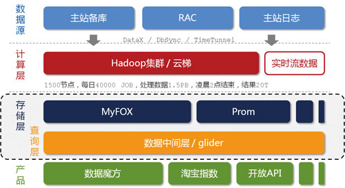 淘宝数据魔方技术架构解析【转】