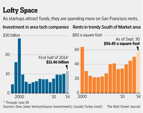 硅谷创业公司烧钱规模引担忧风投成幕后推手
