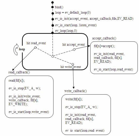 图 8. 使用 libev 库的服务器模型