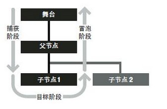 【转】浏览器中关于事件的那点事儿