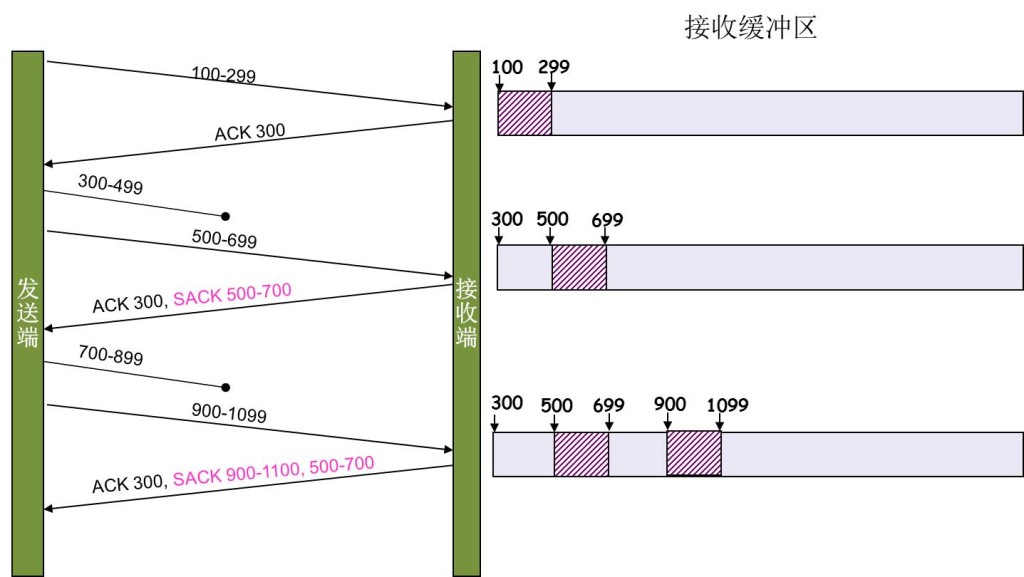 TCP 的那些事儿-1