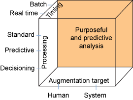 该图显示了专用和预测分析复合模式