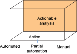 该图显示了可操作的分析复合模式