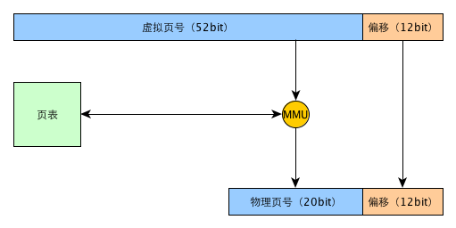 内存地址翻译