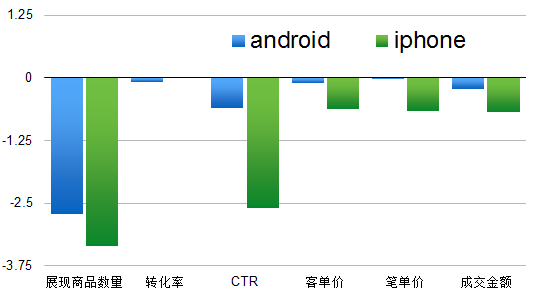 Excellent-Good分层对无线流量的影响