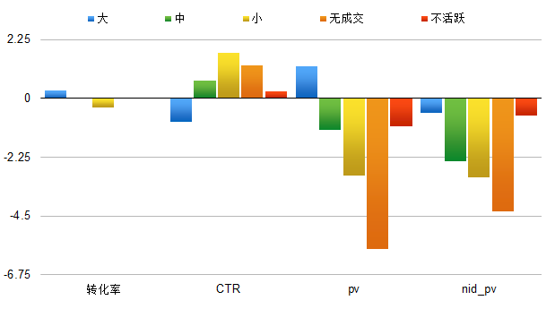 Excellent-Good分层对卖家商品数的影响