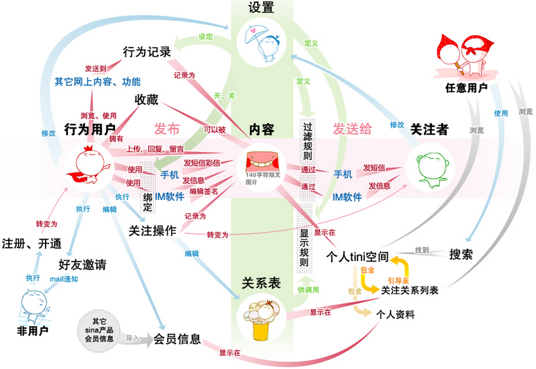 亿级用户的新浪微博平台架构第1张