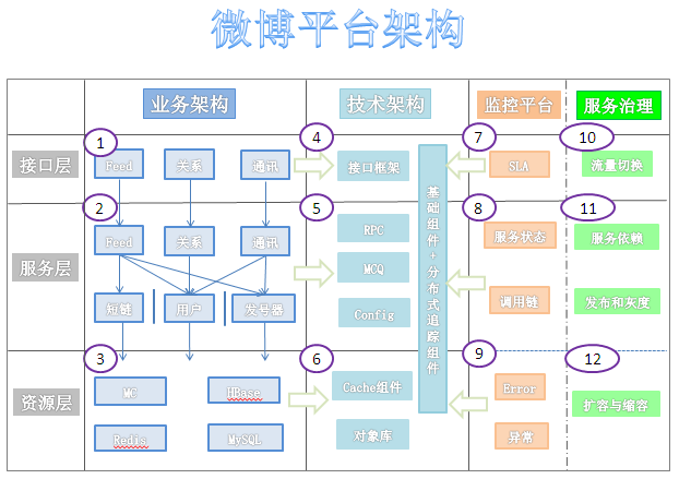 亿级用户的新浪微博平台架构第2张