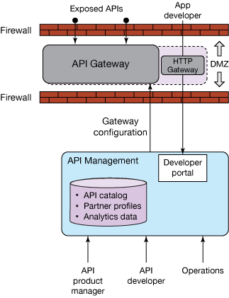 API 管理的一个典型模型的示例