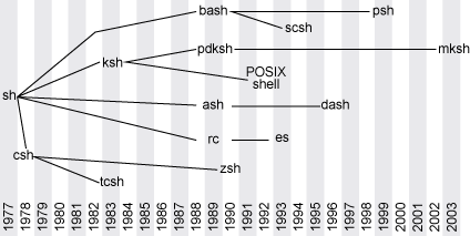 Linux shells since 1977 