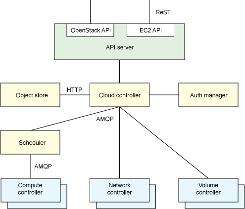 OpenStack 架构图，包括 API 服务器前端、云控制器和分布式计算、网络和存储资源