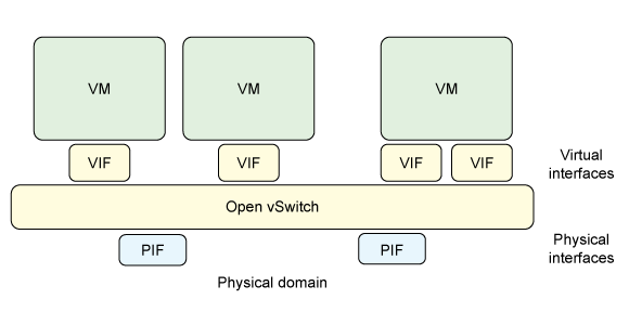 此图显示底部是物理域层，然后是物理接口、虚拟接口以及顶部的 VM