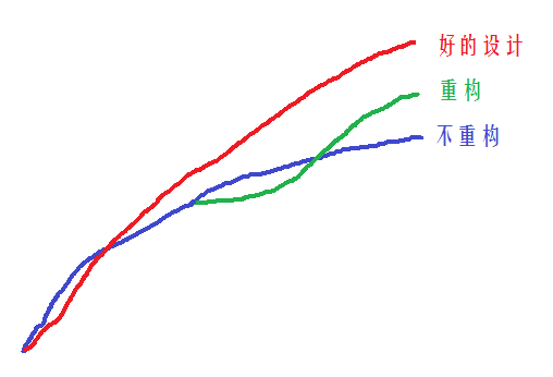 漫谈重构