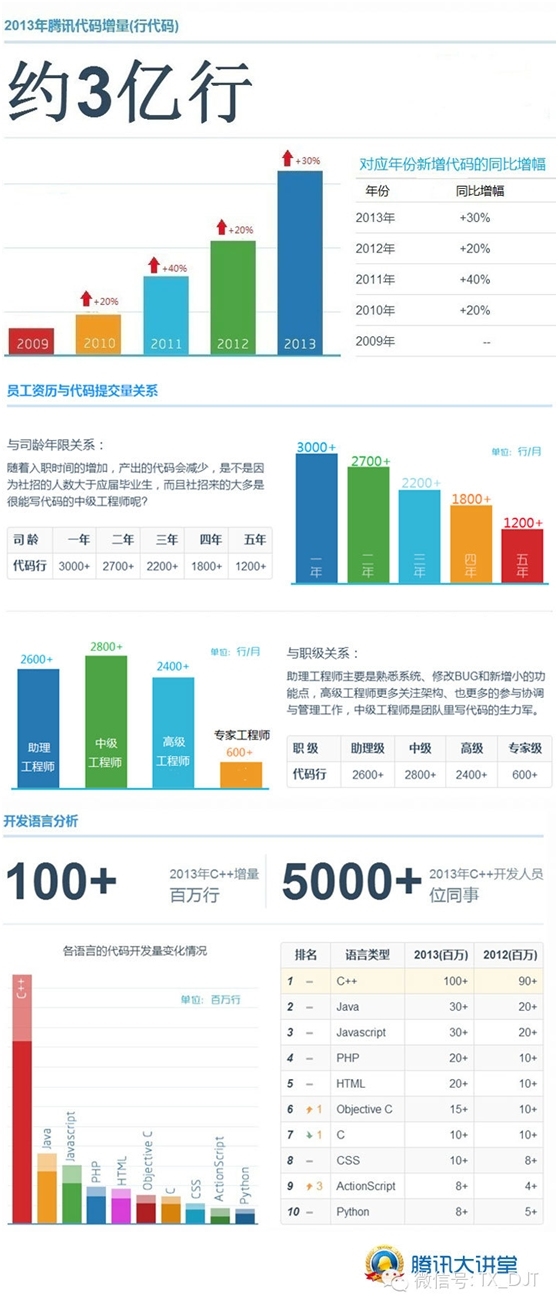 腾讯程序员一年写 3 亿行代码你呢？